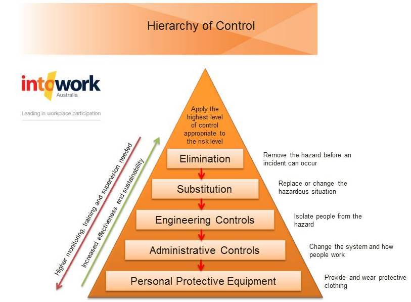 control measures methods used to eliminate hazards and reduce ohs risks